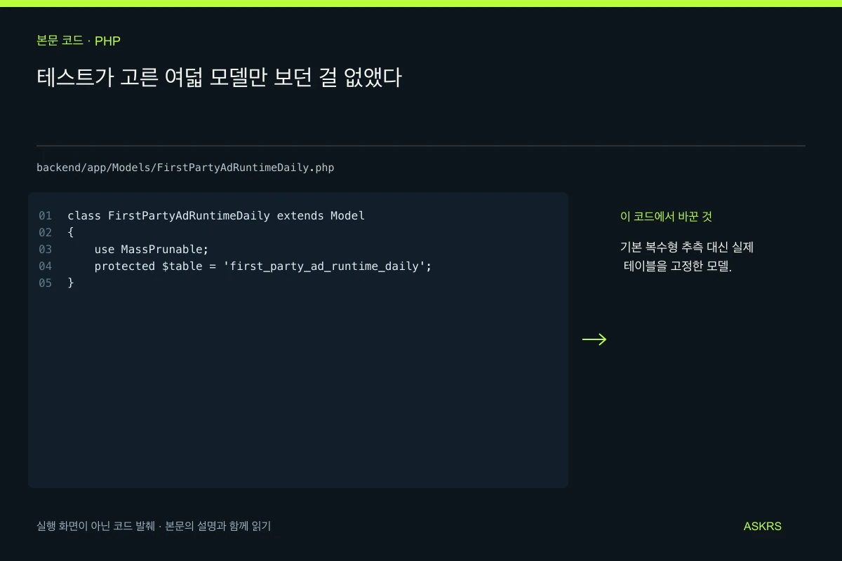 테스트가 고른 여덟 모델만 보던 걸 없앴다 — backend/app/Models/FirstPartyAdRuntimeDaily.php 코드 발췌와 글의 핵심 내용