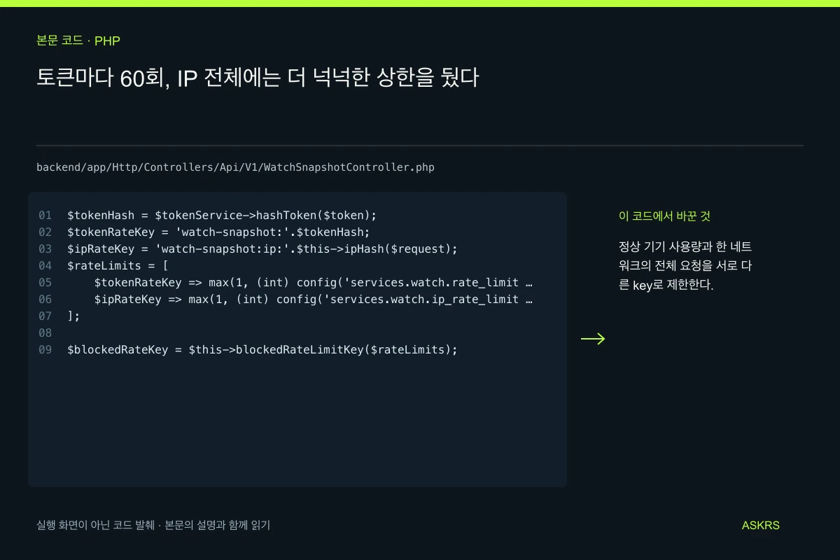 토큰마다 60회, IP 전체에는 더 넉넉한 상한을 뒀다 — backend/app/Http/Controllers/Api/V1/WatchSnapshotController.php 코드 발췌와 글의 핵심 내용